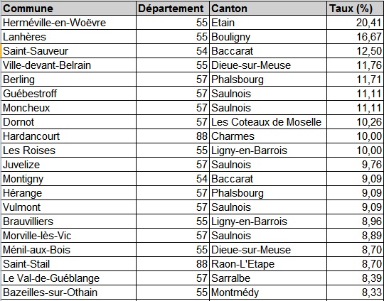Top 20 communes pl lorraine